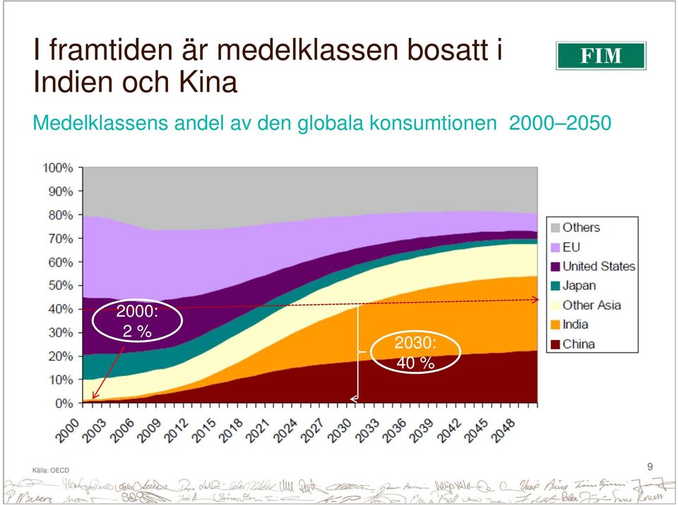 av den globala konsumtionen 2000