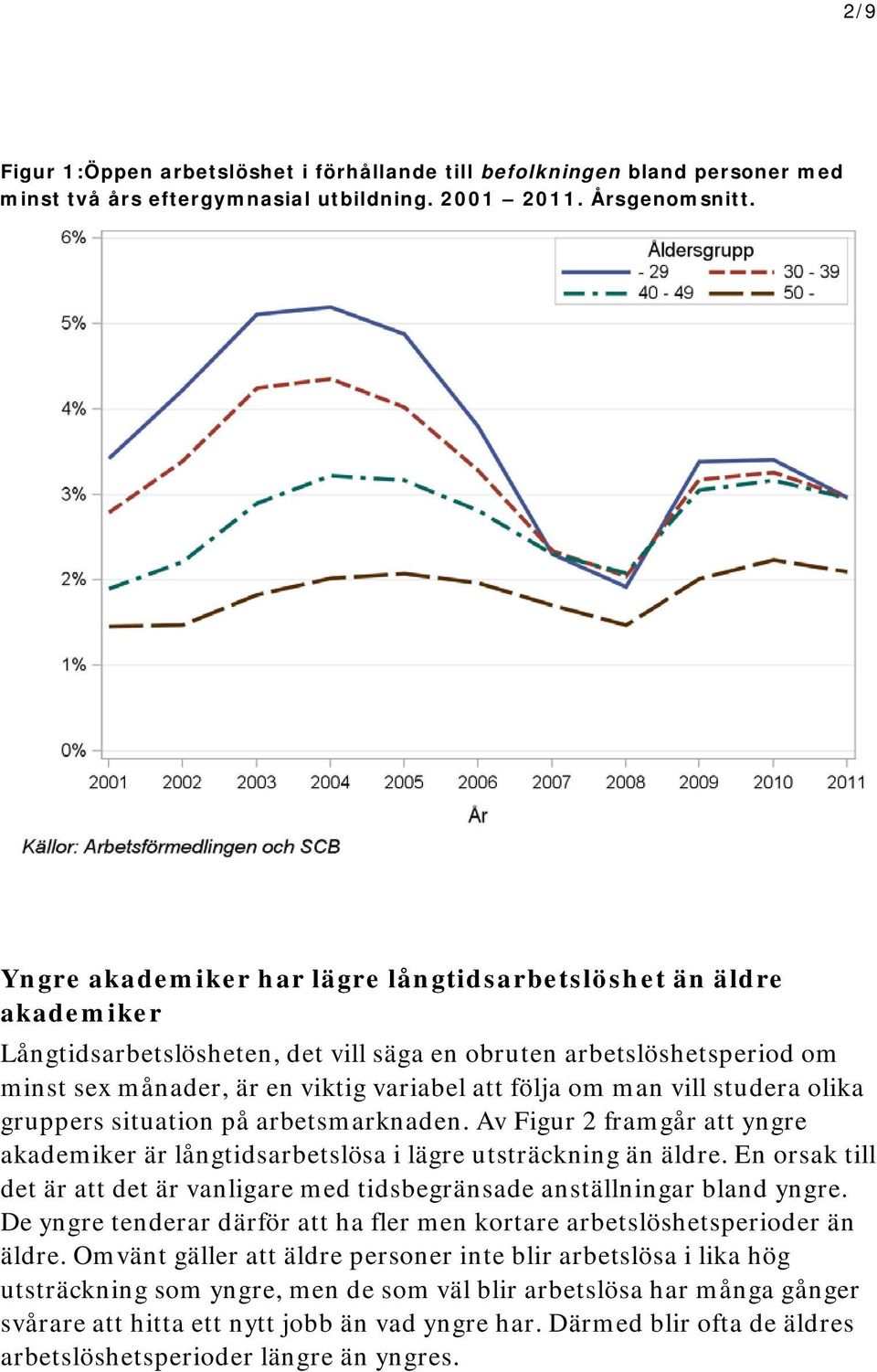 vill studera olika gruppers situation på arbetsmarknaden. Av Figur 2 framgår att yngre akademiker är långtidsarbetslösa i lägre utsträckning än äldre.