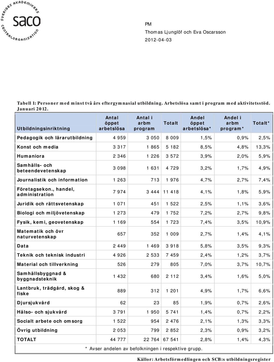 media 3 317 1 865 5 182 8,5% 4,8% 13,3% Humaniora 2 346 1 226 3 572 3,9% 2,0% 5,9% Samhälls- och beteendevetenskap 3 098 1 631 4 729 3,2% 1,7% 4,9% Journalistik och information 1 263 713 1 976 4,7%