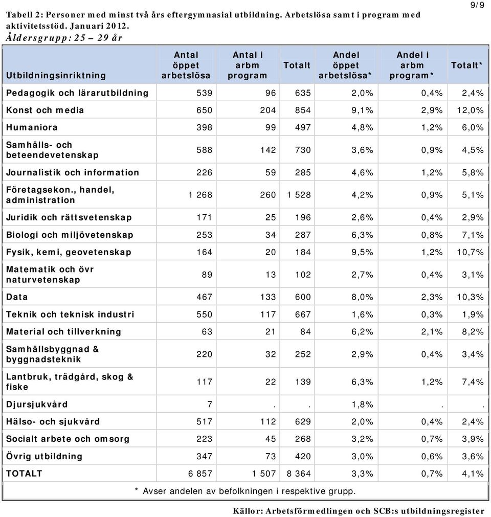 0,4% 2,4% Konst och media 650 204 854 9,1% 2,9% 12,0% Humaniora 398 99 497 4,8% 1,2% 6,0% Samhälls- och beteendevetenskap 588 142 730 3,6% 0,9% 4,5% Journalistik och information 226 59 285 4,6% 1,2%