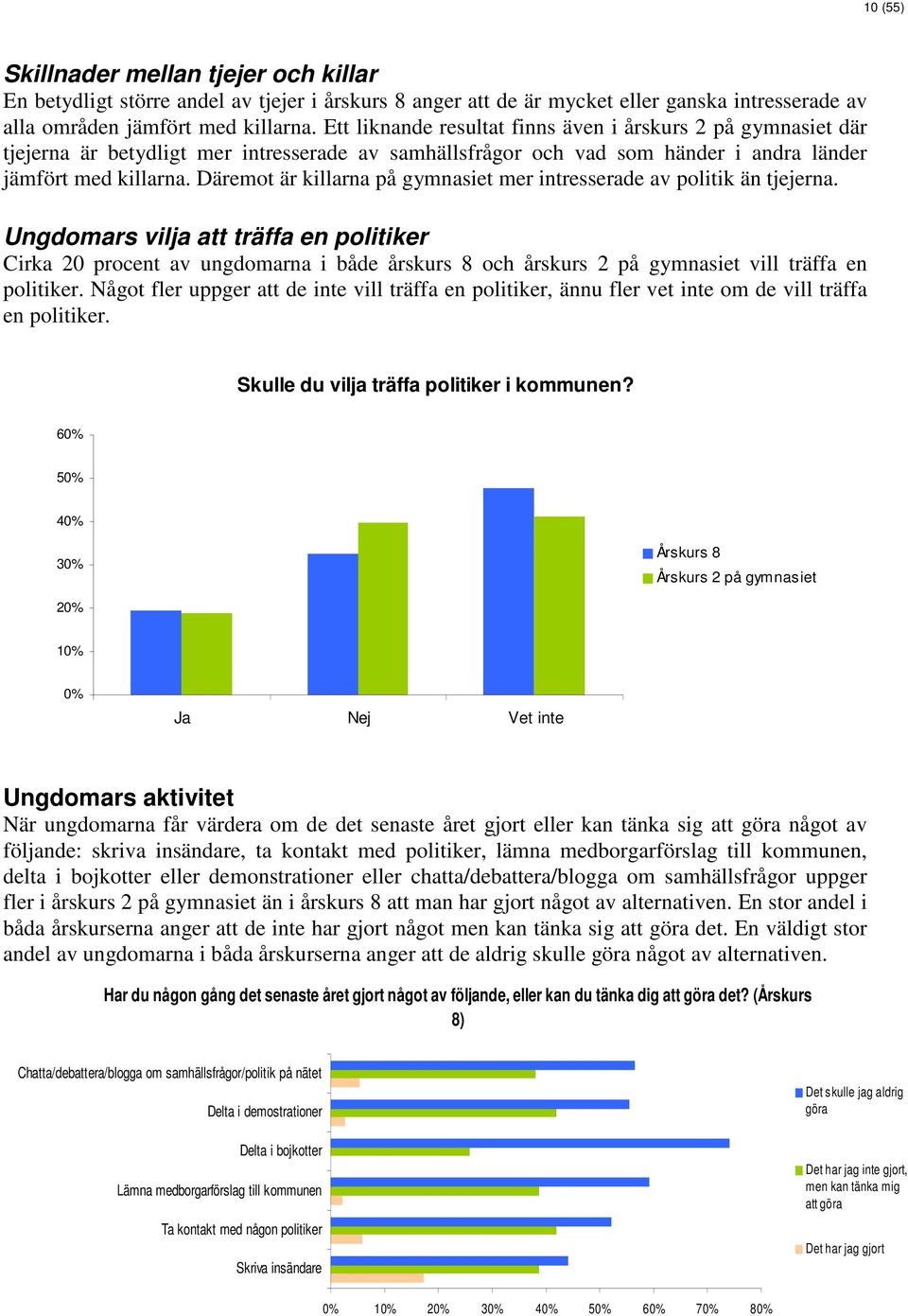 Däremot är killarna på gymnasiet mer intresserade av politik än tjejerna.