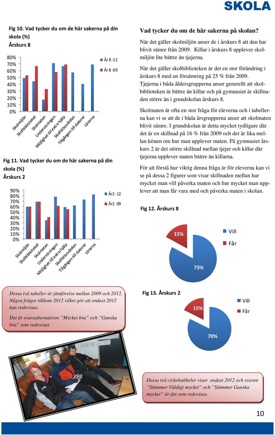 När det gäller skolmiljön anser de i årskurs 8 att den har blivit sämre från 2009. Killar i årskurs 8 upplever skolmiljön lite bättre än tjejerna.