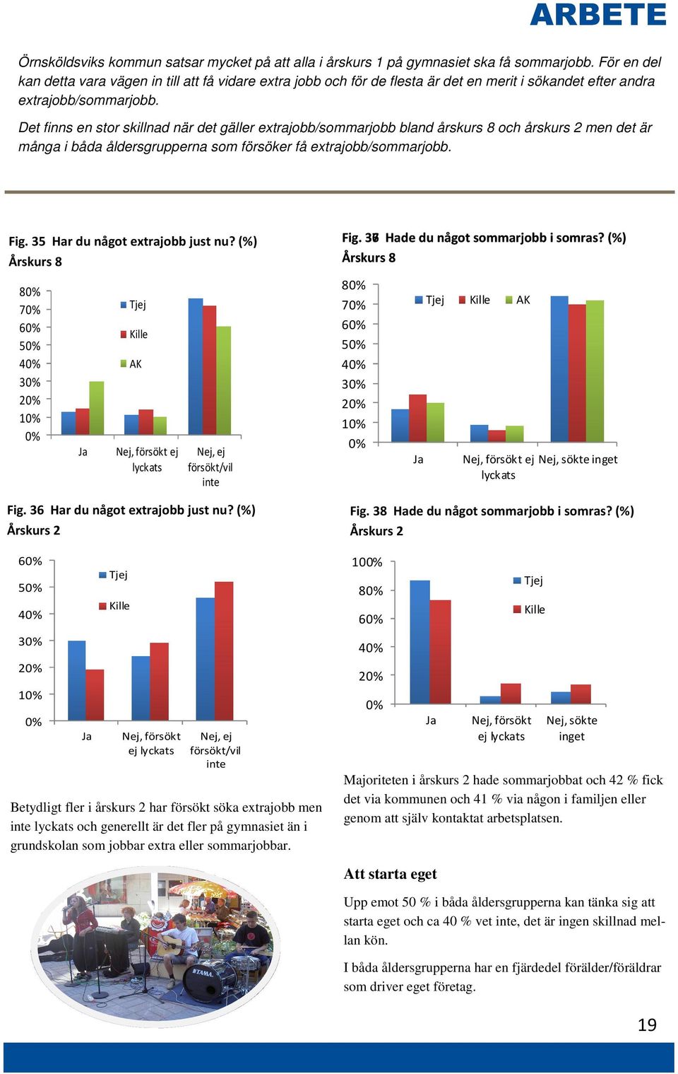 Det finns en stor skillnad när det gäller extrajobb/sommarjobb bland årskurs 8 och årskurs 2 men det är många i båda åldersgrupperna som försöker få extrajobb/sommarjobb. Fig.