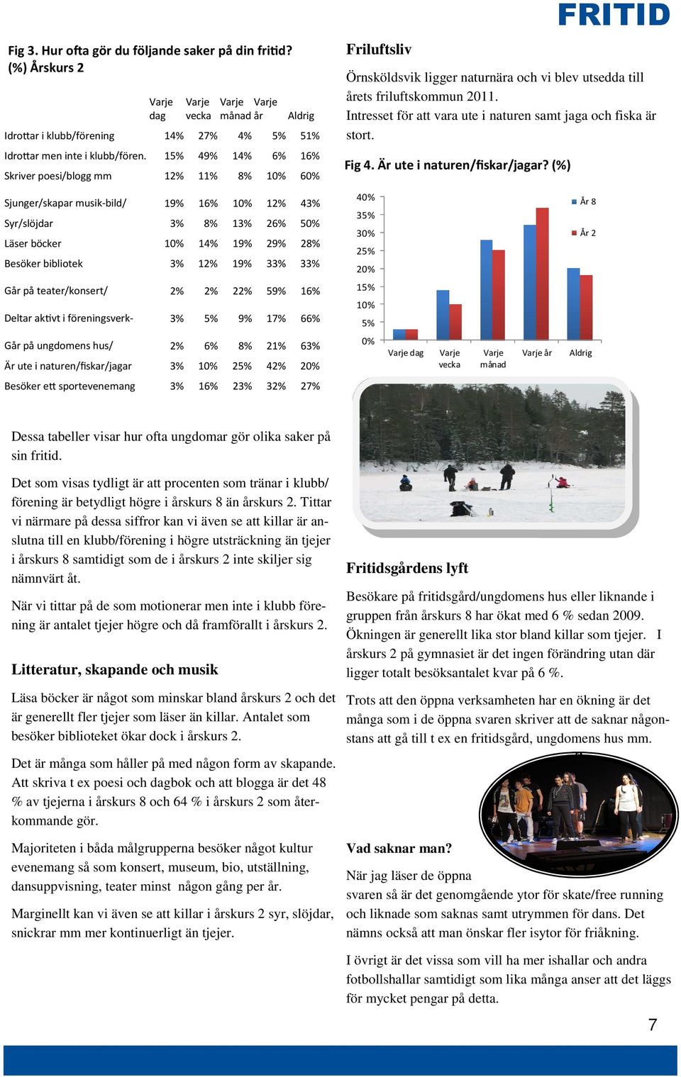 Intresset för att vara ute i naturen samt jaga och fiska är stort. Fig 4. Är ute i naturen/fiskar/jagar?