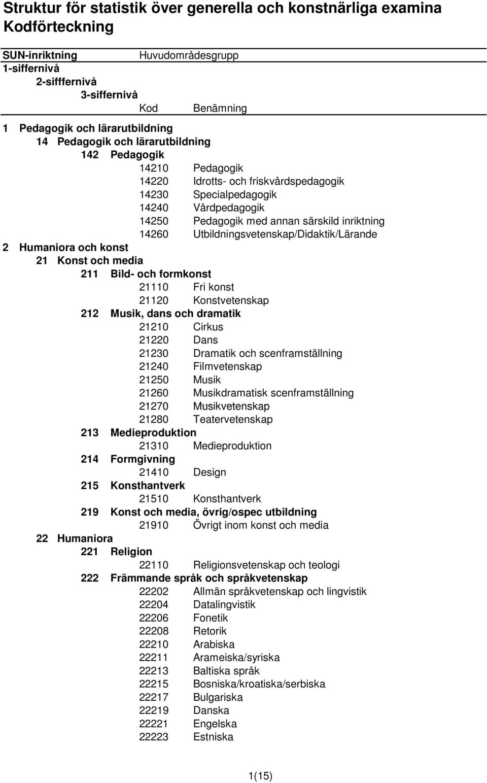 Humaniora och konst 21 Konst och media 211 Bild- och formkonst 21110 Fri konst 21120 Konstvetenskap 212 Musik, dans och dramatik 21210 Cirkus 21220 Dans 21230 Dramatik och scenframställning 21240