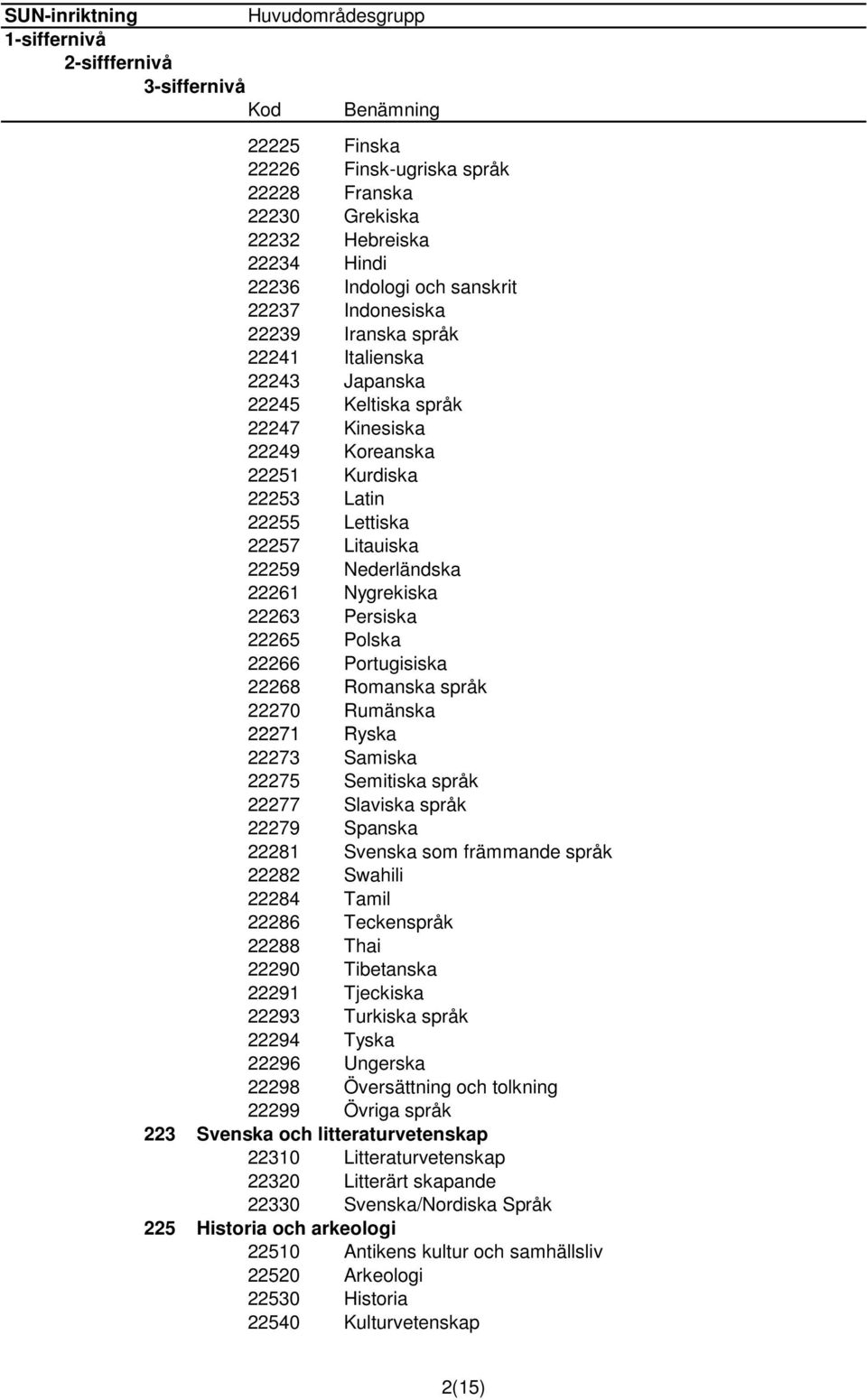 Polska 22266 Portugisiska 22268 Romanska språk 22270 Rumänska 22271 Ryska 22273 Samiska 22275 Semitiska språk 22277 Slaviska språk 22279 Spanska 22281 Svenska som främmande språk 22282 Swahili 22284