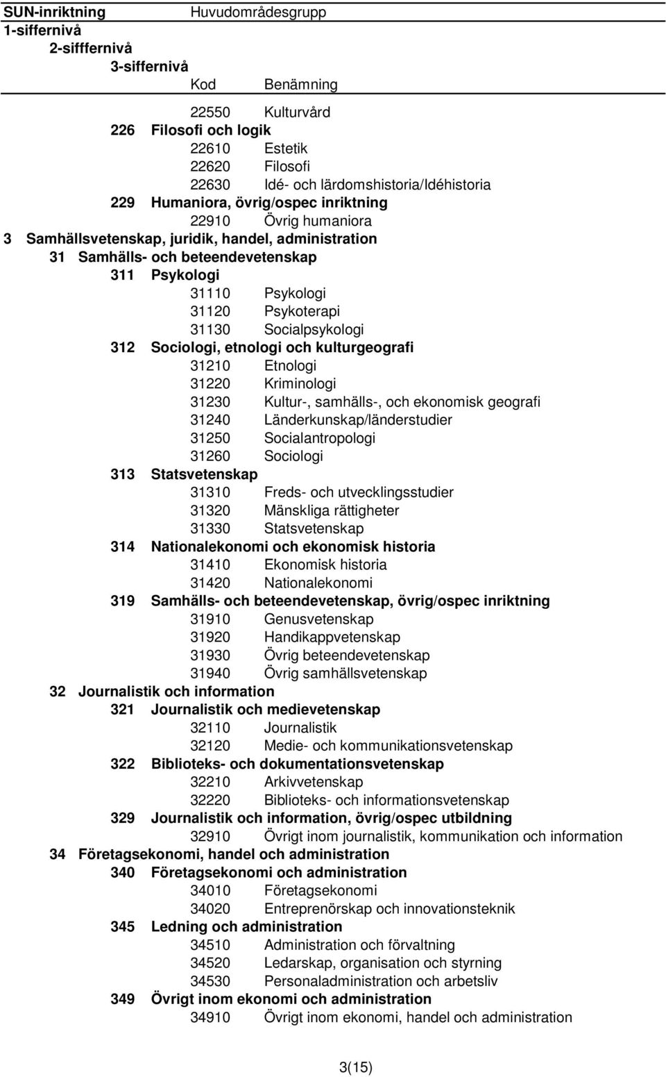 kulturgeografi 31210 Etnologi 31220 Kriminologi 31230 Kultur-, samhälls-, och ekonomisk geografi 31240 Länderkunskap/länderstudier 31250 Socialantropologi 31260 Sociologi 313 Statsvetenskap 31310