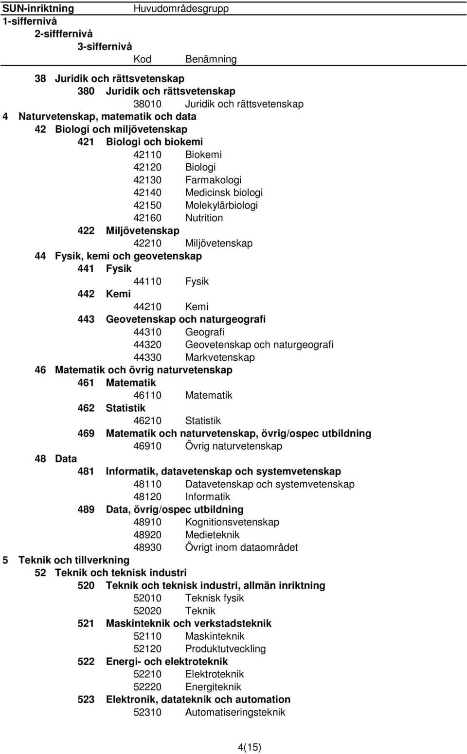 geovetenskap 441 Fysik 44110 Fysik 442 Kemi 44210 Kemi 443 Geovetenskap och naturgeografi 44310 Geografi 44320 Geovetenskap och naturgeografi 44330 Markvetenskap 46 Matematik och övrig naturvetenskap