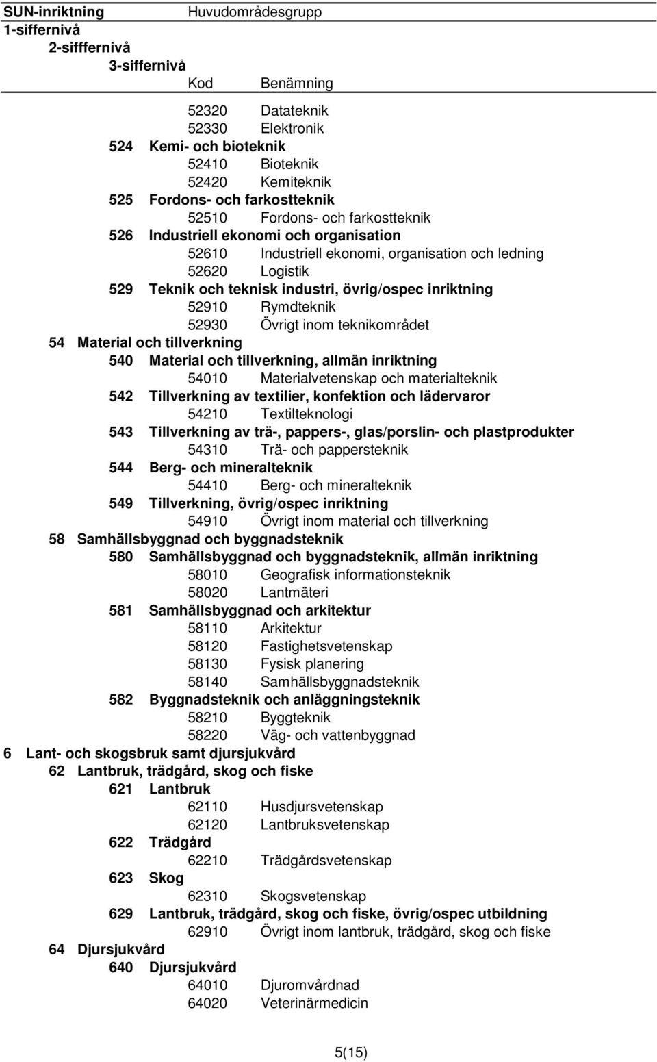 teknikområdet 54 Material och tillverkning 540 Material och tillverkning, allmän inriktning 54010 Materialvetenskap och materialteknik 542 Tillverkning av textilier, konfektion och lädervaror 54210