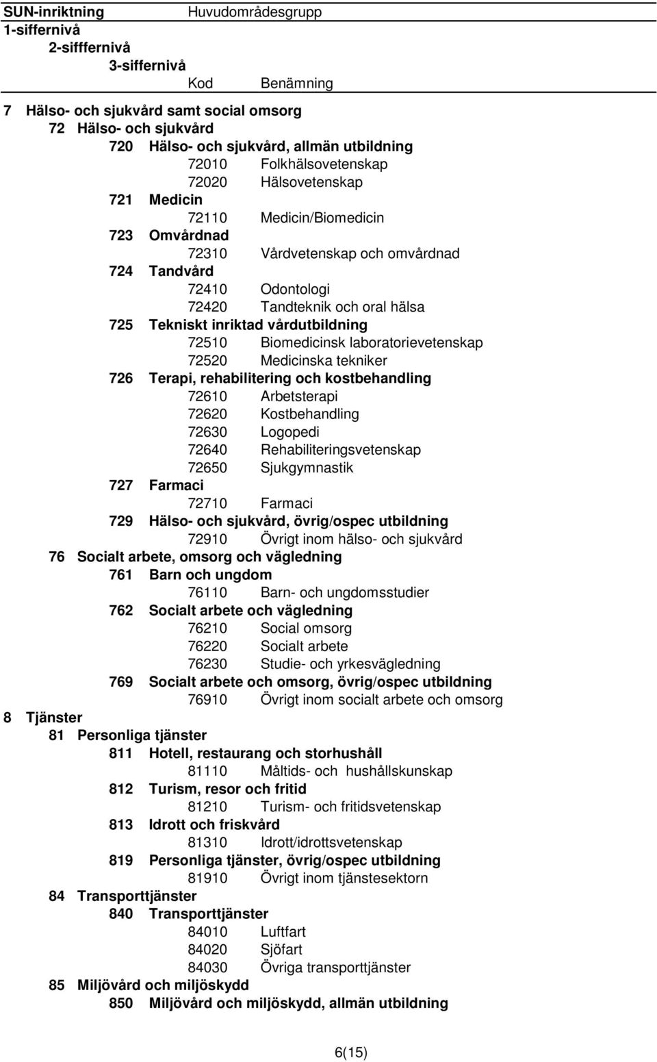 laboratorievetenskap 72520 Medicinska tekniker 726 Terapi, rehabilitering och kostbehandling 72610 Arbetsterapi 72620 Kostbehandling 72630 Logopedi 72640 Rehabiliteringsvetenskap 72650 Sjukgymnastik