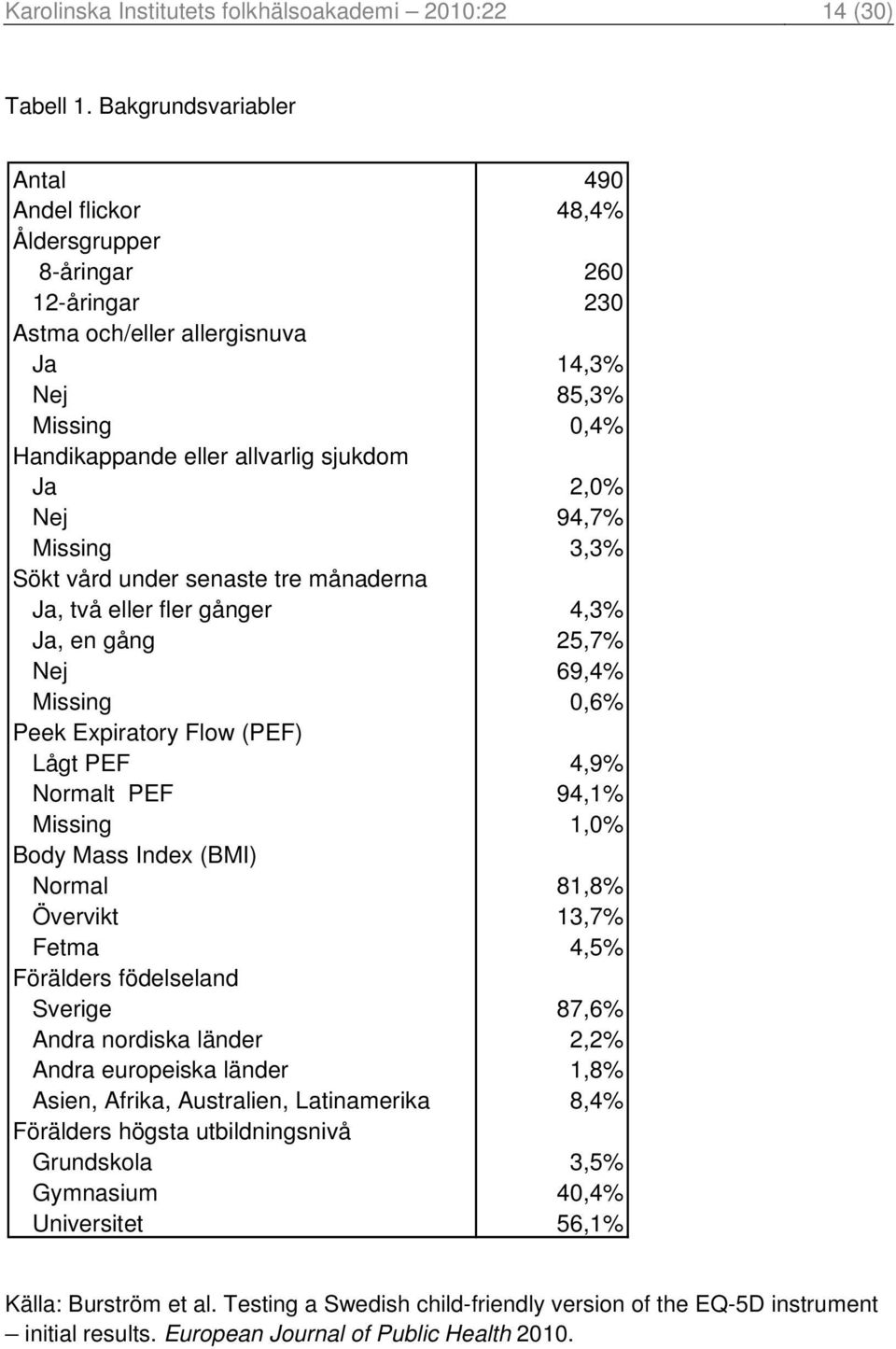 Nej 94,7% Missing 3,3% Sökt vård under senaste tre månaderna Ja, två eller fler gånger 4,3% Ja, en gång 25,7% Nej 69,4% Missing 0,6% Peek Expiratory Flow (PEF) Lågt PEF 4,9% Normalt PEF 94,1% Missing