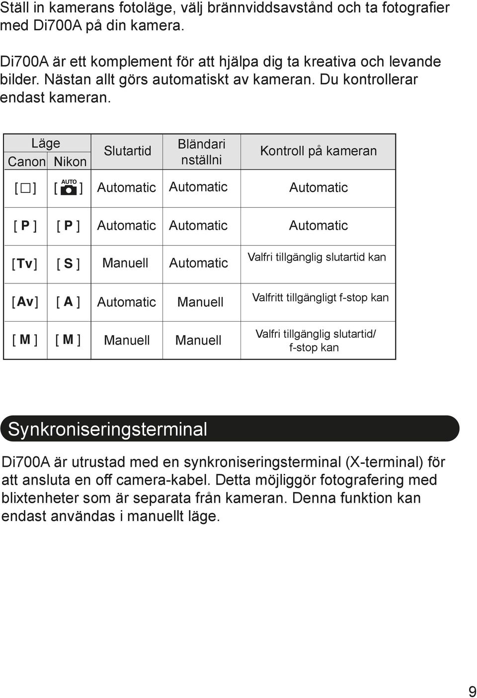 Läge Canon Nikon Slutartid Bländari nställni Kontroll på kameran Automatic Automatic Automatic Automatic Automatic Automatic Manuell Automatic Valfri tillgänglig slutartid kan Automatic Manuell