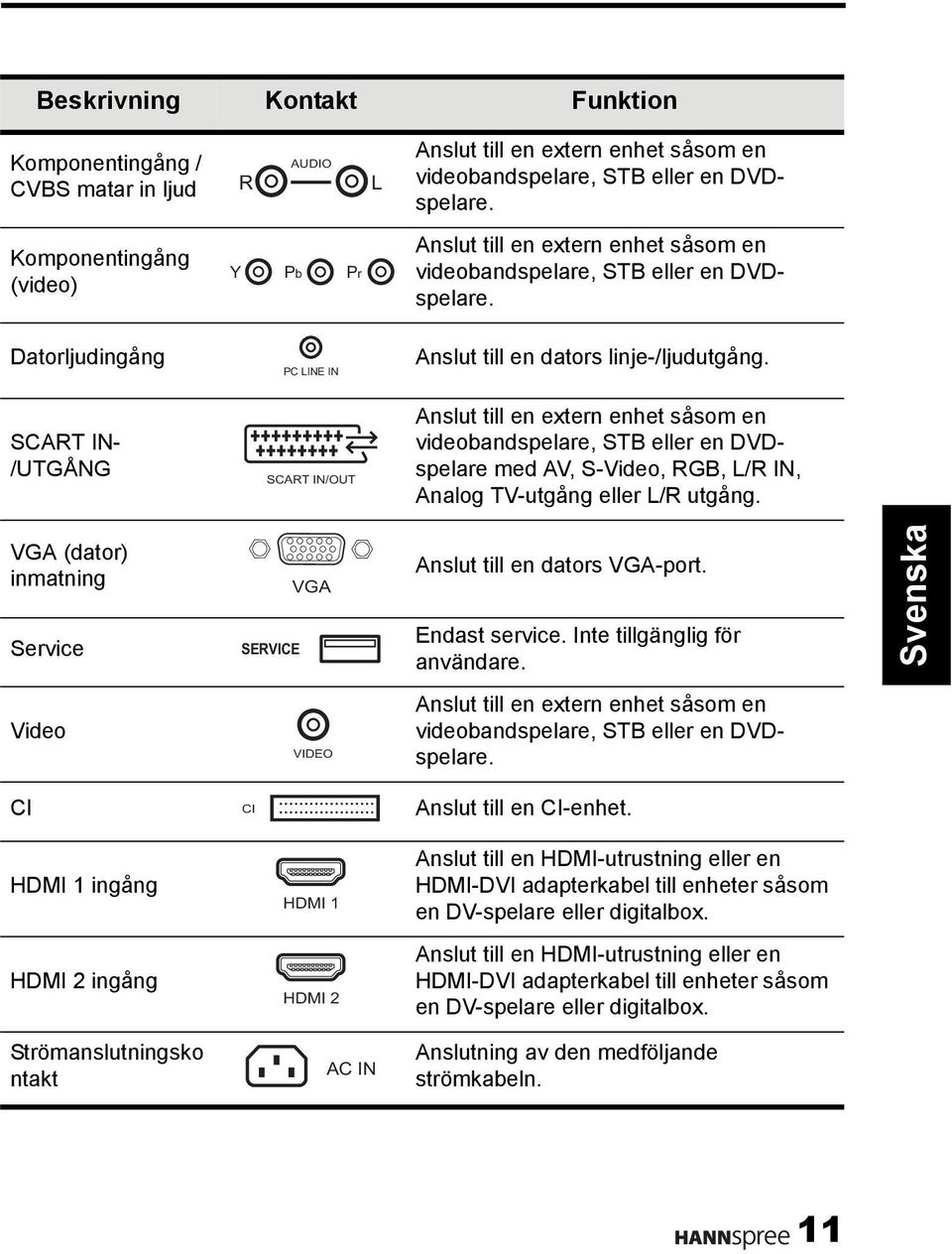 SCART IN- /UTGÅNG SCART IN/OUT Anslut till en extern enhet såsom en videobandspelare, STB eller en DVDspelare med AV, S-Video, RGB, L/R IN, Analog TV-utgång eller L/R utgång.