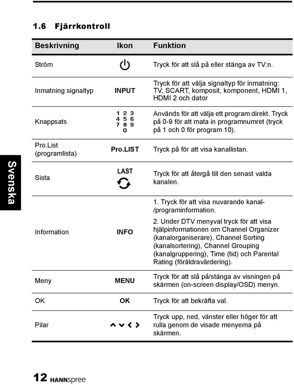 Tryck på 0-9 för att mata in programnumret (tryck på 1 och 0 för program 10). Pro.List (programlista) Pro.LIST Tryck på för att visa kanallistan.