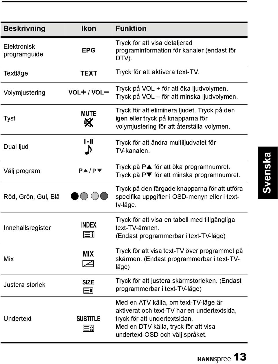 Tryck på den igen eller tryck på knapparna för volymjustering för att återställa volymen. Dual ljud Välj program Röd, Grön, Gul, Blå P / P Tryck för att ändra multiljudvalet för TV-kanalen.