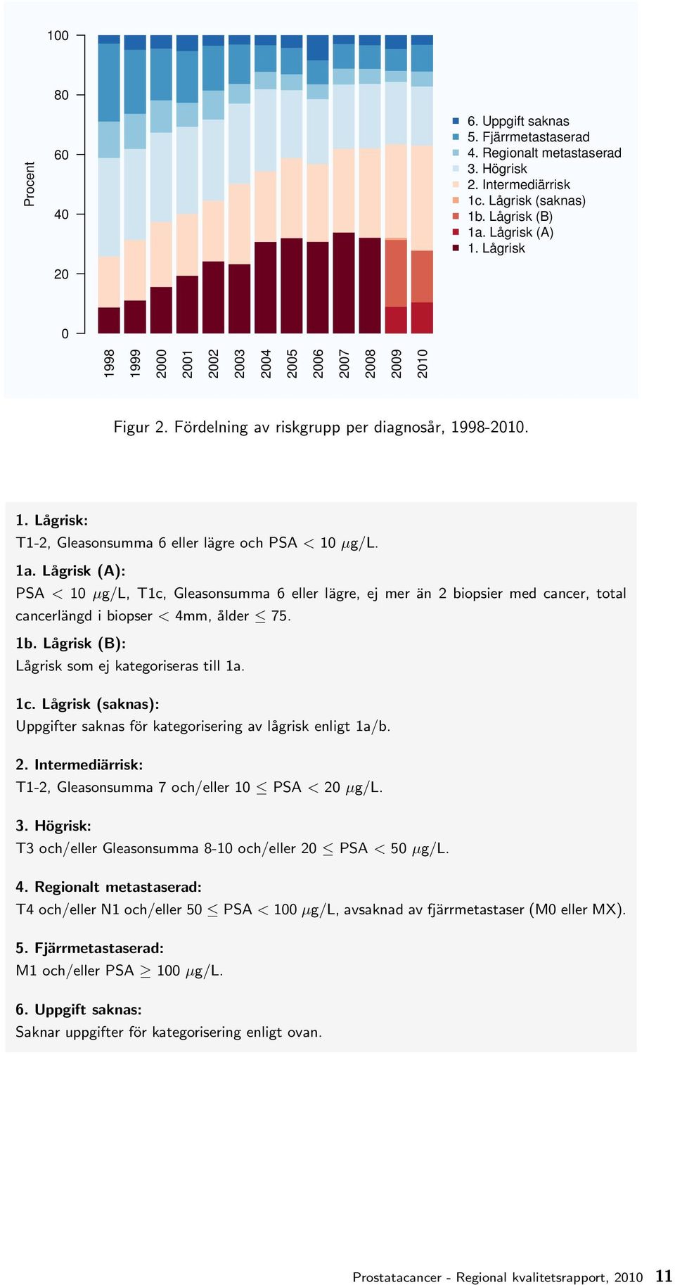 1b. Lågrisk (B): Lågrisk som ej kategoriseras till 1a. 1c. Lågrisk (saknas): Uppgifter saknas för kategorisering av lågrisk enligt 1a/b. 2.