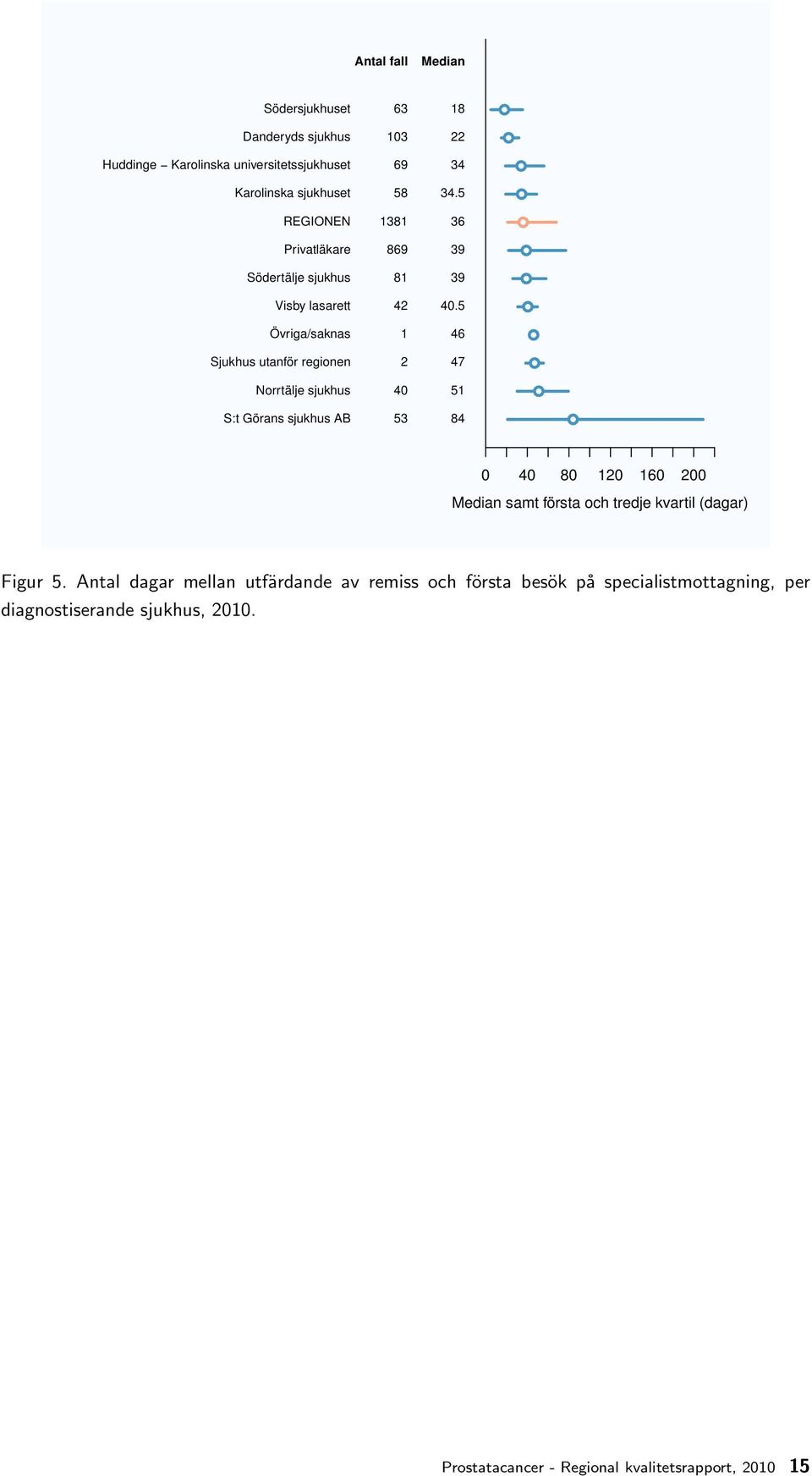 5 Övriga/saknas 1 46 Sjukhus utanför regionen 2 47 Norrtälje sjukhus 40 51 S:t Görans sjukhus AB 53 84 0 40 80 120 160 200 Median samt första