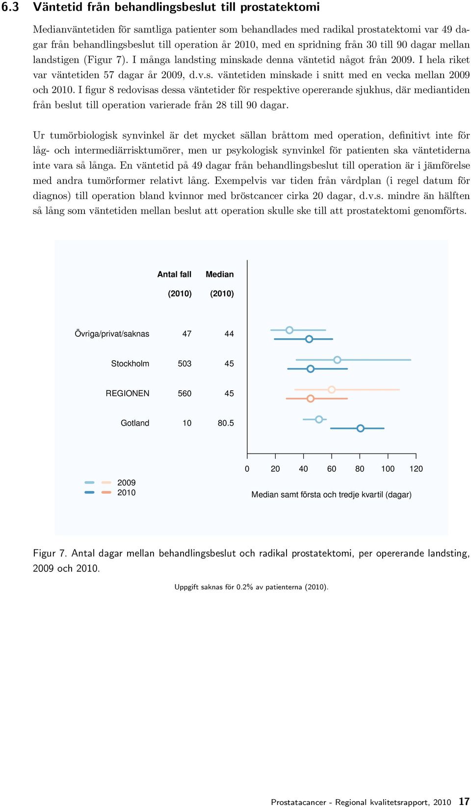 I figur 8 redovisas dessa väntetider för respektive opererande sjukhus, där mediantiden från beslut till operation varierade från 28 till 90 dagar.