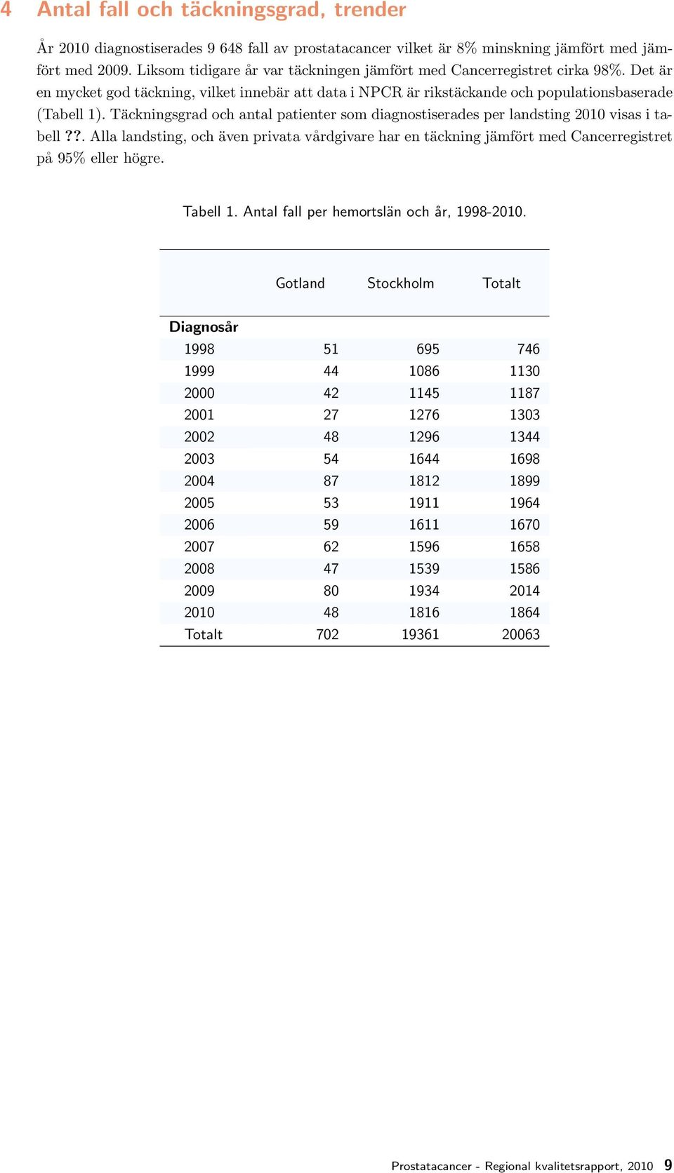 Täckningsgrad och antal patienter som diagnostiserades per landsting 2010 visas i tabell??. Alla landsting, och även privata vårdgivare har en täckning jämfört med Cancerregistret på 95% eller högre.