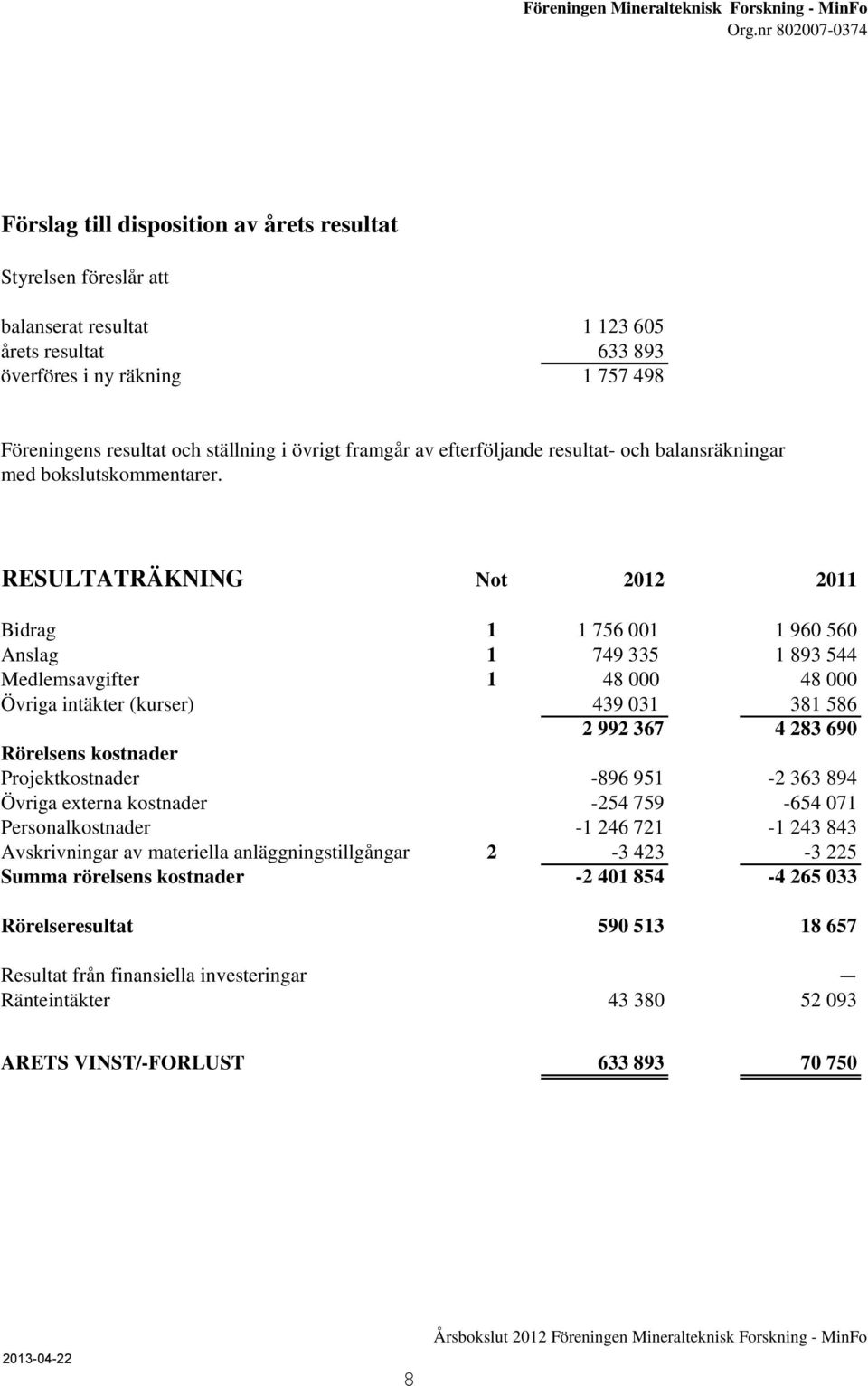 RESULTATRÄKNING Not 2012 2011 Bidrag 1 1 756 001 1 960 560 Anslag 1 749 335 1 893 544 Medlemsavgifter 1 48 000 48 000 Övriga intäkter (kurser) 439 031 381 586 2 992 367 4 283 690 Rörelsens kostnader