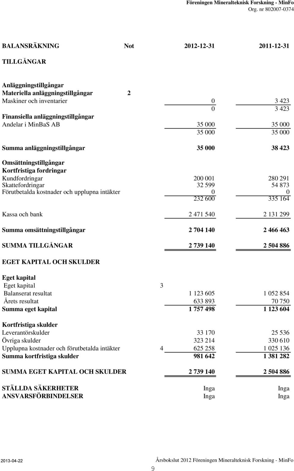 Andelar i MinBaS AB 35 000 35 000 35 000 35 000 Summa anläggningstillgångar 35 000 38 423 Omsättningstillgångar Kortfristiga fordringar Kundfordringar 200 001 280 291 Skattefordringar 32 599 54 873