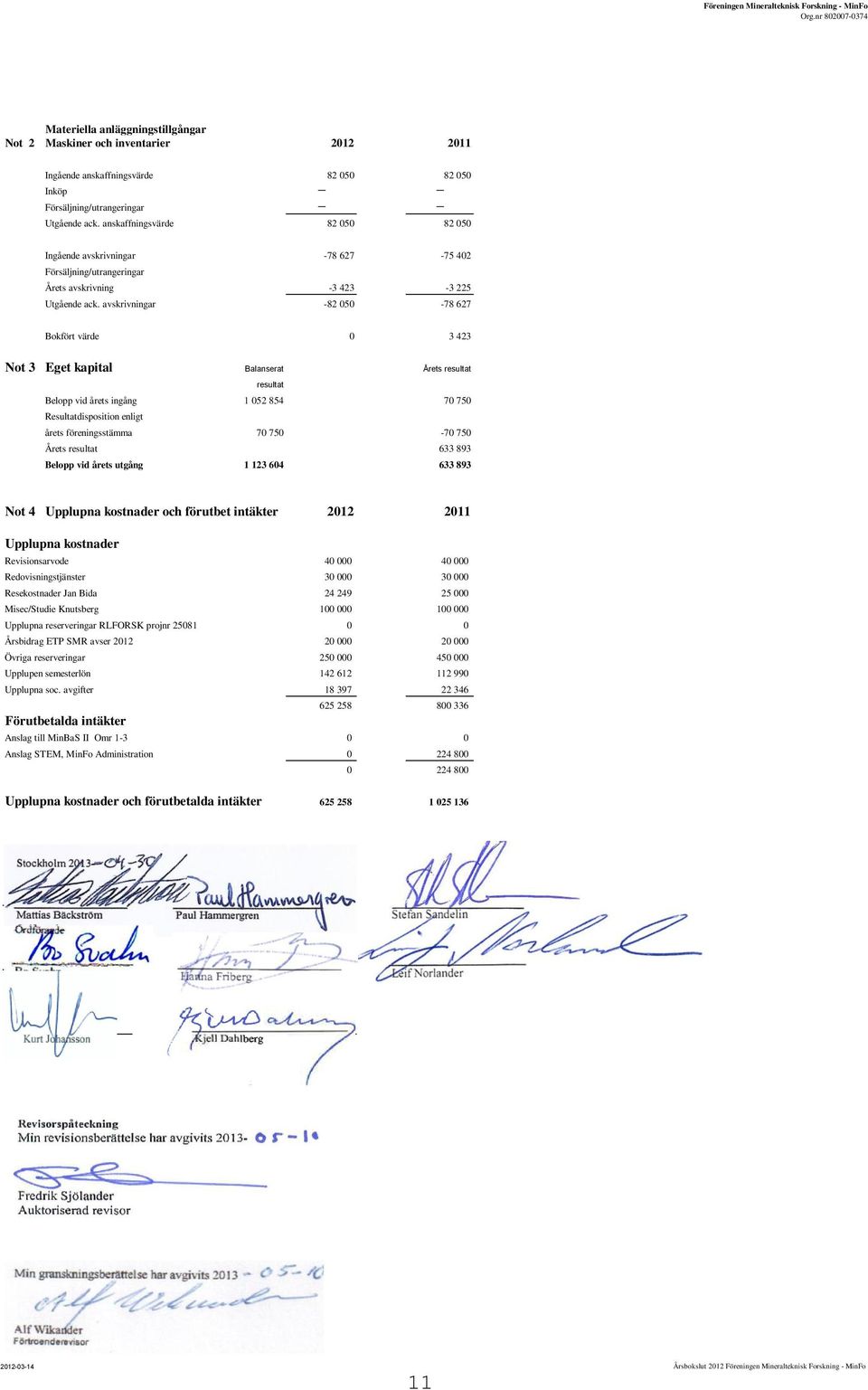 avskrivningar -82 050-78 627 Bokfört värde 0 3 423 Not 3 Eget kapital Balanserat Årets resultat resultat Belopp vid årets ingång 1 052 854 70 750 Resultatdisposition enligt årets föreningsstämma 70