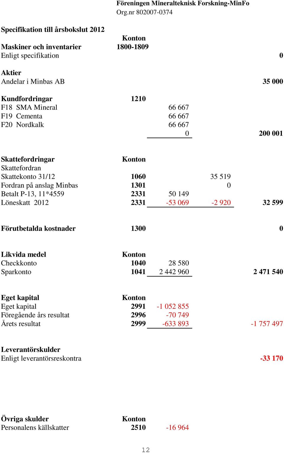 2331 50 149 Löneskatt 2012 2331-53 069-2 920 32 599 Förutbetalda kostnader 1300 0 Likvida medel Konton Checkkonto 1040 28 580 Sparkonto 1041 2 442 960 2 471 540 Eget kapital Konton Eget kapital