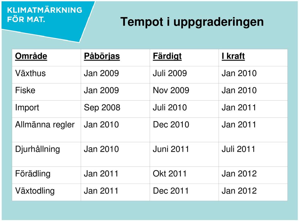 2011 Allmänna regler Jan 2010 Dec 2010 Jan 2011 Djurhållning Jan 2010 Juni 2011