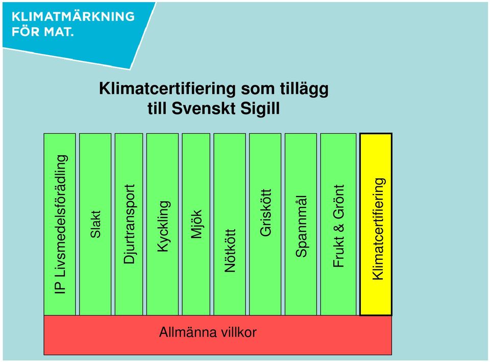 Djurtransport Kyckling Mjök Nötkött Griskött