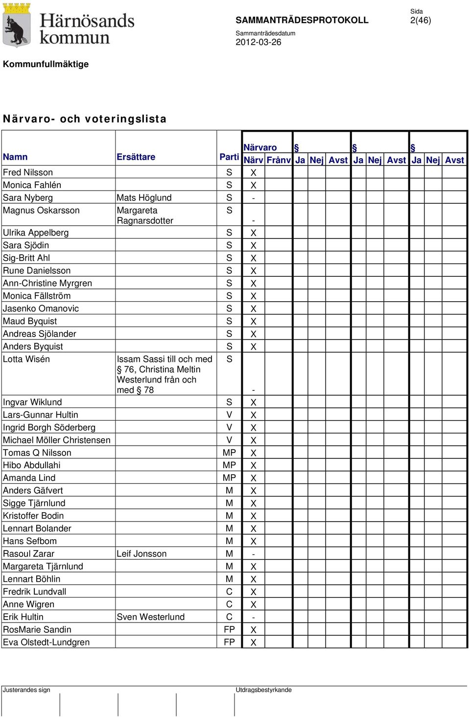 Sjölander S X Anders Byquist S X Lotta Wisén Issam Sassi till och med 76, Christina Meltin Westerlund från och med 78 S - Ingvar Wiklund S X Lars-Gunnar Hultin V X Ingrid Borgh Söderberg V X Michael