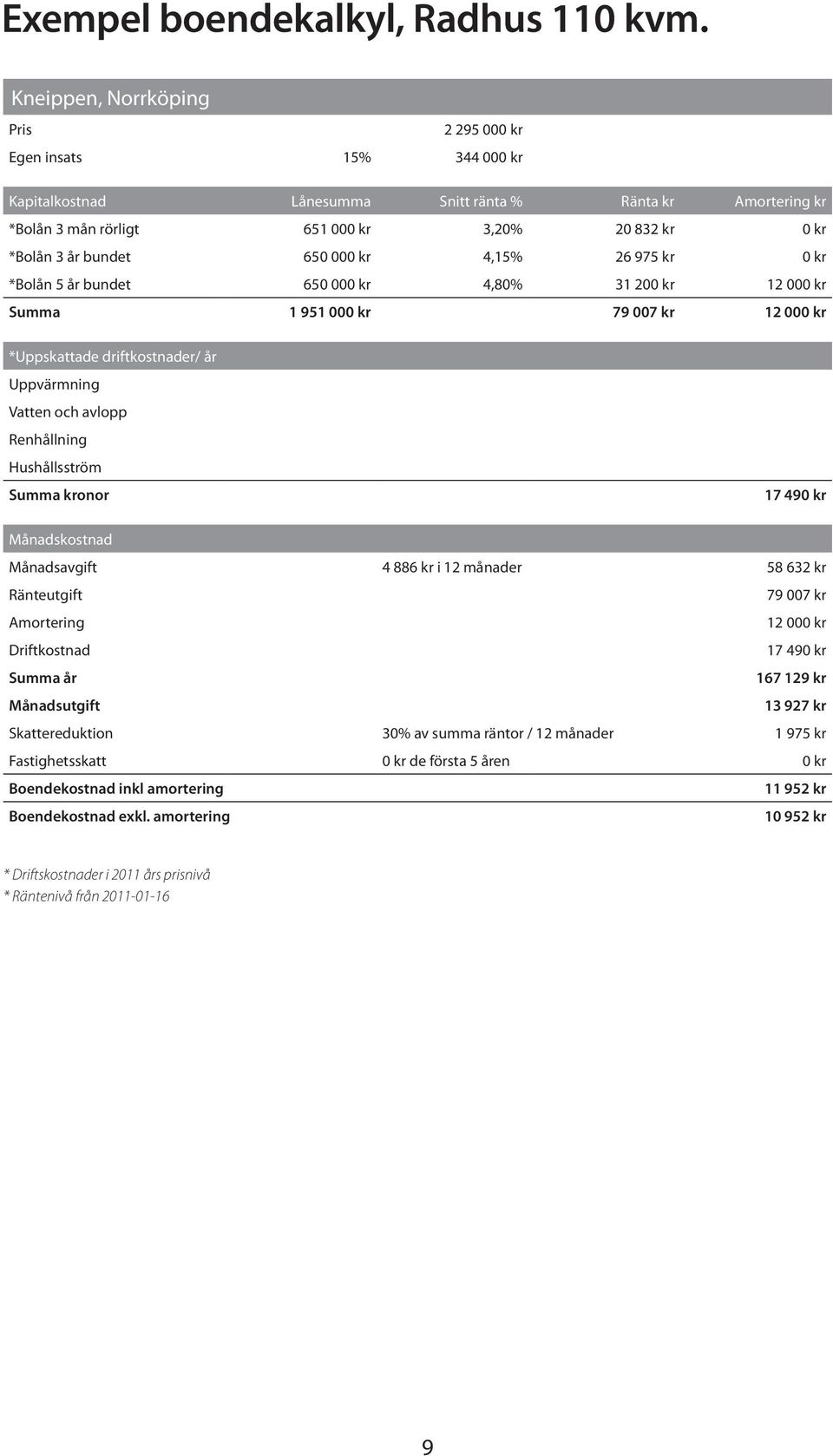 650 000 kr 4,15% 26 975 kr 0 kr *Bolån 5 år bundet 650 000 kr 4,80% 31 200 kr 12 000 kr Summa 1 951 000 kr 79 007 kr 12 000 kr *Uppskattade driftkostnader/ år Uppvärmning Vatten och avlopp