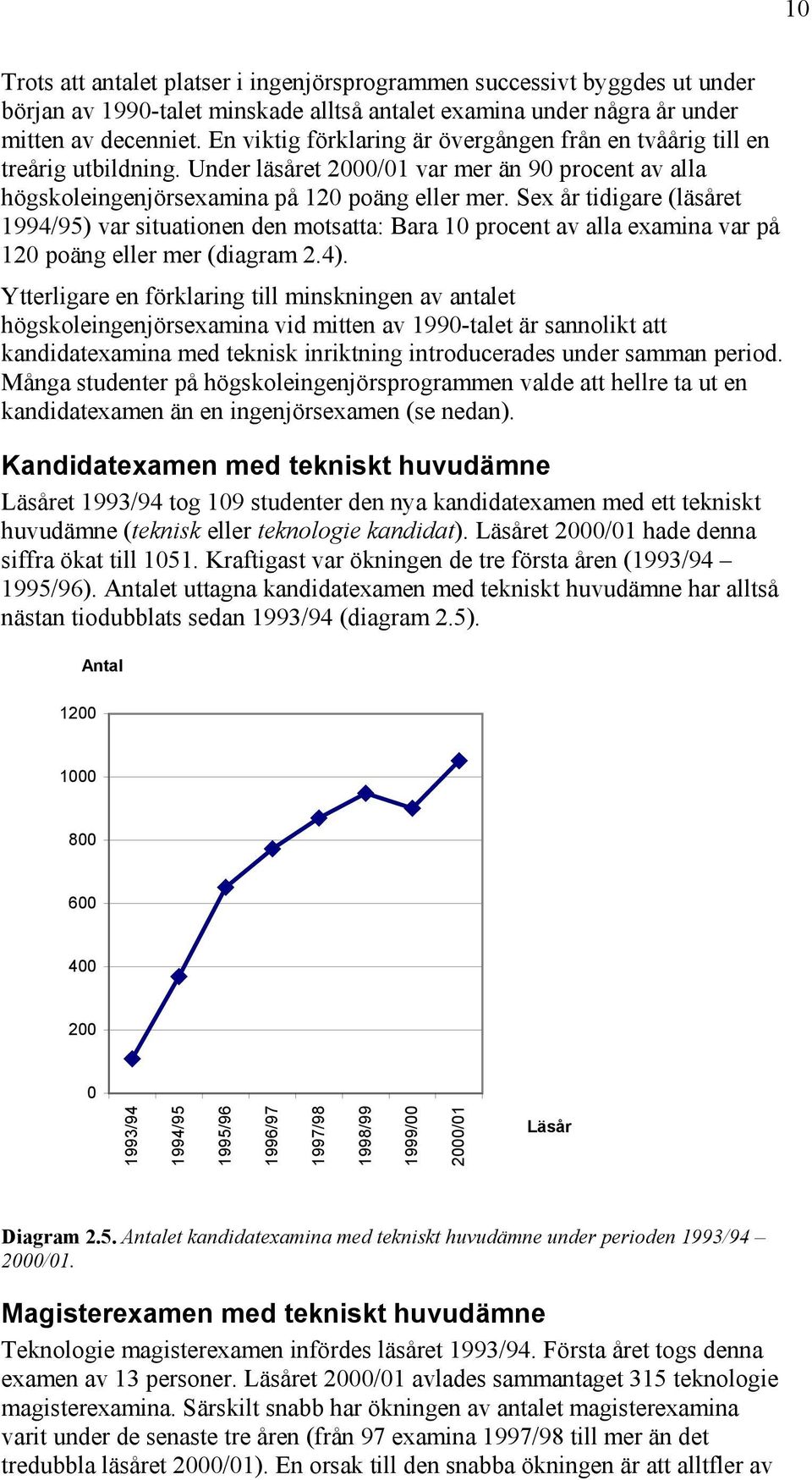 Sex år tidigare (läsåret 1994/95) var situationen den motsatta: Bara 10 procent av alla examina var på 120 poäng eller mer (diagram 2.4).