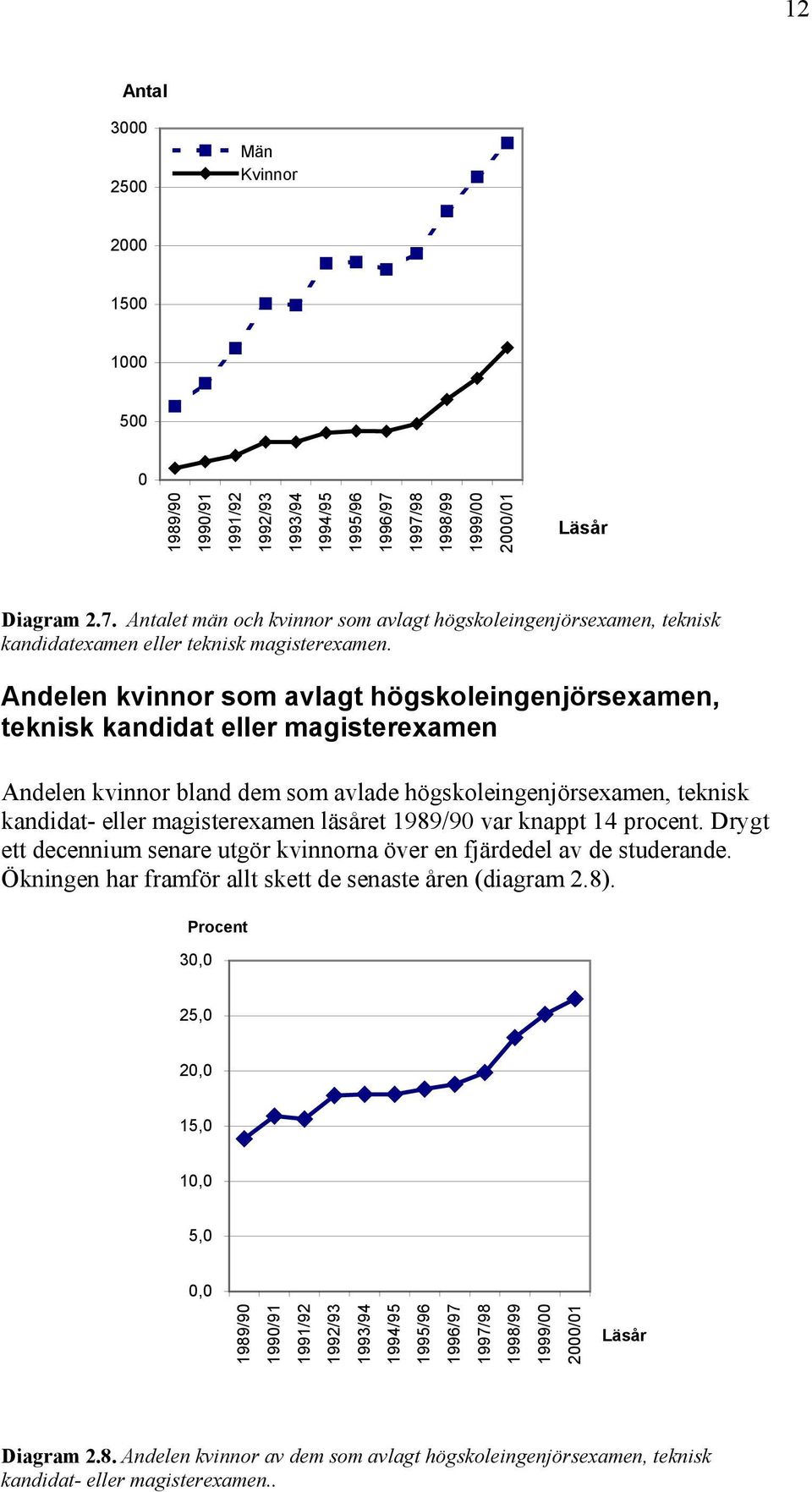 Andelen kvinnor som avlagt högskoleingenjörsexamen, teknisk kandidat eller magisterexamen Andelen kvinnor bland dem som avlade högskoleingenjörsexamen, teknisk kandidat- eller magisterexamen läsåret