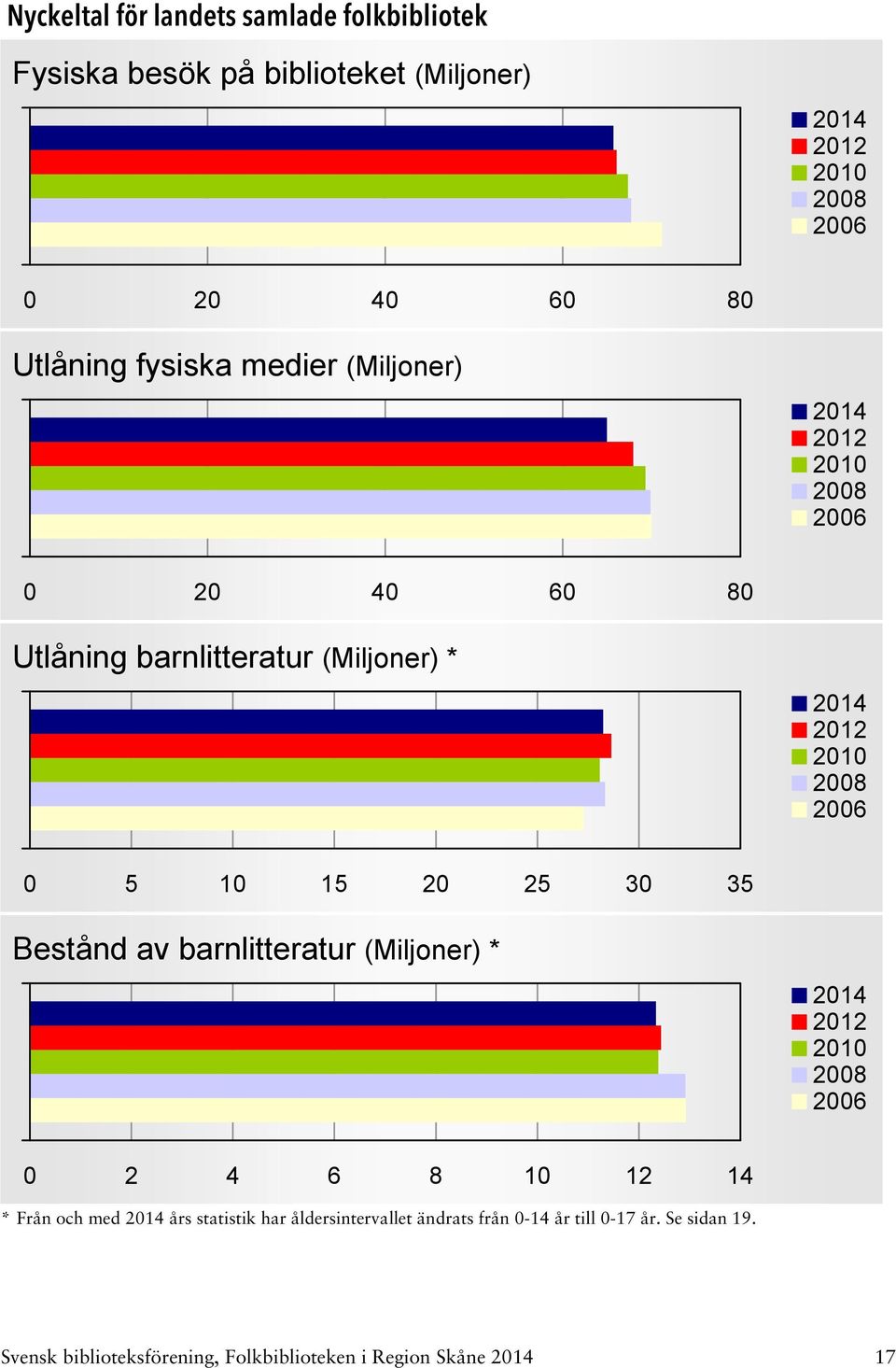 35 Bestånd av barnlitteratur (Miljoner) * 0 2 4 6 8 10 12 14 * Från och med års statistik har