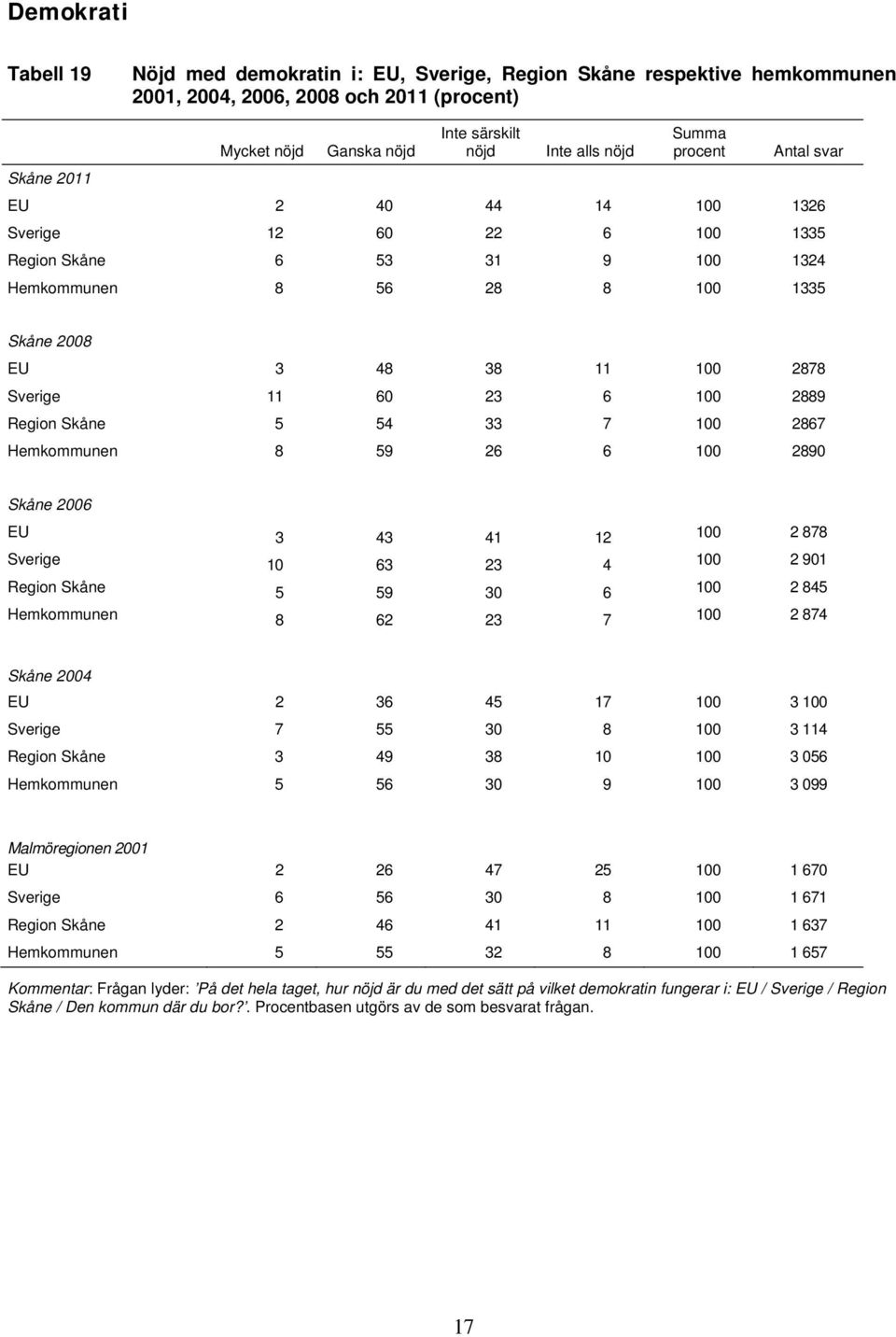 2867 Hemkommunen 8 59 26 6 100 2890 2006 EU 3 43 41 12 100 2 878 Sverige 10 63 23 4 100 2 901 Region 5 59 30 6 100 2 845 Hemkommunen 8 62 23 7 100 2 874 2004 EU 2 36 45 17 100 3 100 Sverige 7 55 30 8