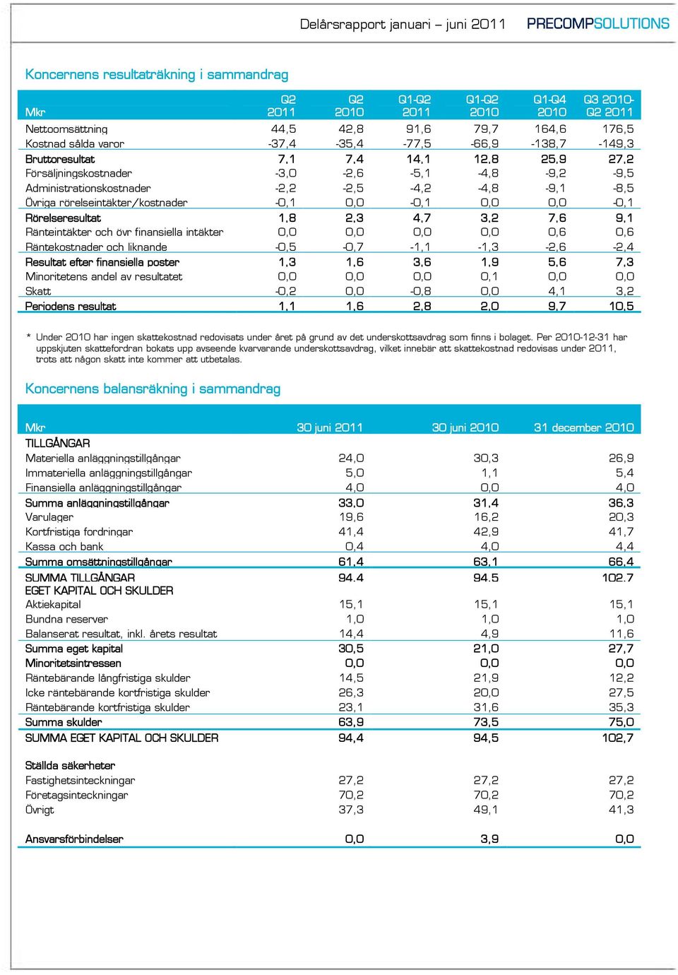 4,7 3,2 7,6 9,1 Ränteintäkter och övr finansiella intäkter 0,0 0,0 0,0 0,0 0,6 0,6 Räntekostnader och liknande -0,5-0,7-1,1-1,3-2,6-2,4 Resultat efter finansiella poster 1,3 1,6 3,6 1,9 5,6 7,3