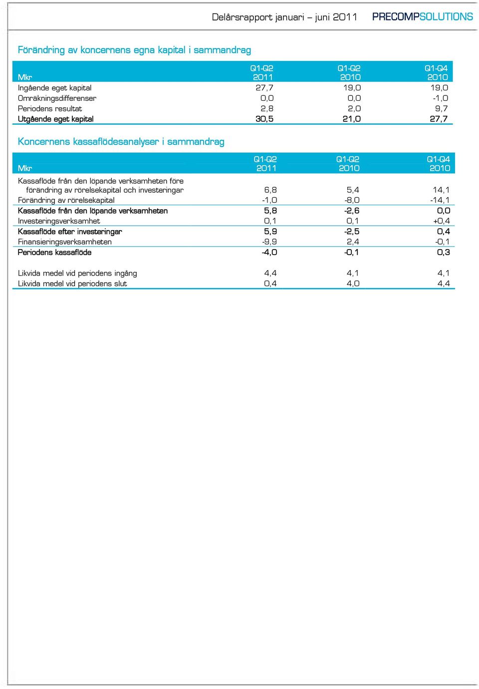 investeringar 6,8 5,4 14,1 Förändring av rörelsekapital -1,0-8,0-14,1 Kassaflöde från den löpande verksamheten 5,8-2,6 0,0 Investeringsverksamhet 0,1 0,1 +0,4 Kassaflöde efter