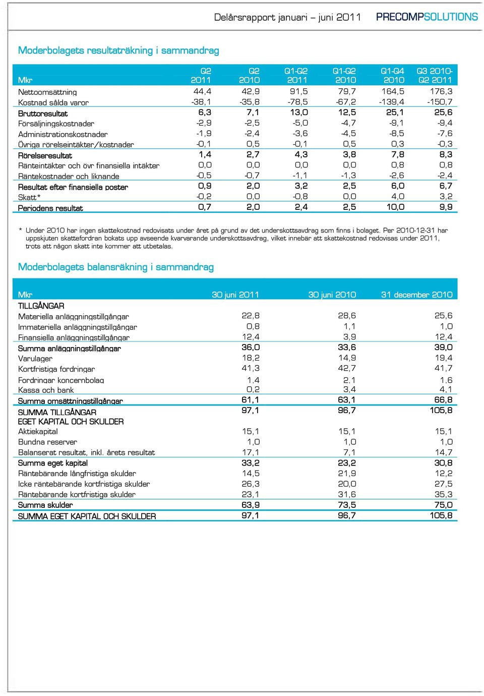 4,3 3,8 7,8 8,3 Ränteintäkter och övr finansiella intäkter 0,0 0,0 0,0 0,0 0,8 0,8 Räntekostnader och liknande -0,5-0,7-1,1-1,3-2,6-2,4 Resultat efter finansiella poster 0,9 2,0 3,2 2,5 6,0 6,7