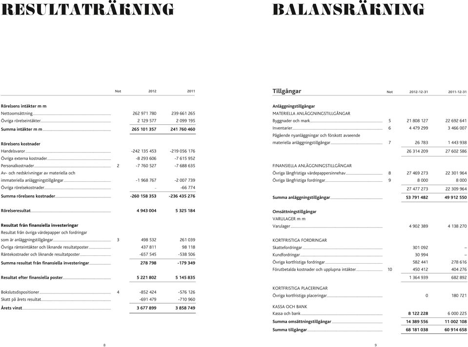 .. 2-7 760 527-7 688 635 Av- och nedskrivningar av materiella och immateriella anläggningstillgångar... -1 968 767-2 007 739 Övriga rörelsekostnader... -66 774 Summa rörelsens kostnader.