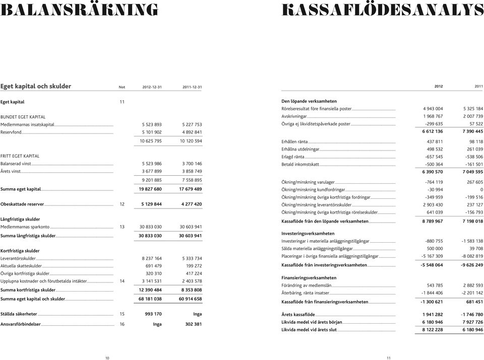 .. 19 827 680 17 679 489 Obeskattade reserver... 12 5 129 844 4 277 420 Långfristiga skulder Medlemmarnas sparkonto... 13 30 833 030 30 603 941 Summa långfristiga skulder.