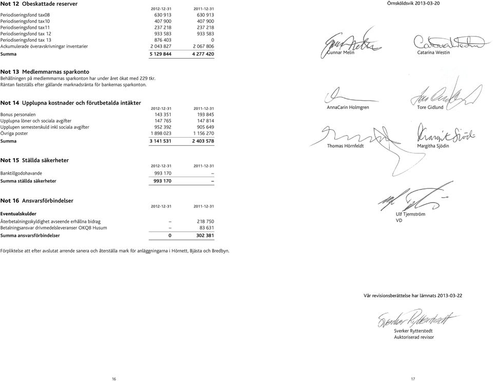 sparkonto Behållningen på medlemmarnas sparkonton har under året ökat med 229 tkr. Räntan fastställs efter gällande marknadsränta för bankernas sparkonton.