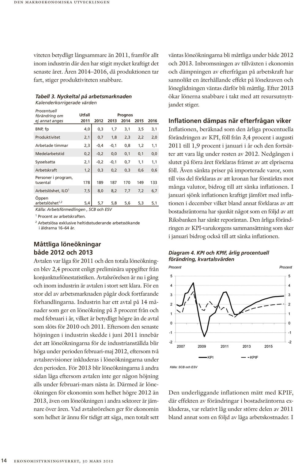 Nyckeltal på arbetsmarknaden Kalenderkorrigerade värden Procentuell förändring om ej annat anges Utfall Prognos 2011 2012 2013 2014 2015 2016 BNP, fp 4,0 0,3 1,7 3,1 3,5 3,1 Produktivitet 2,1 0,7 1,8