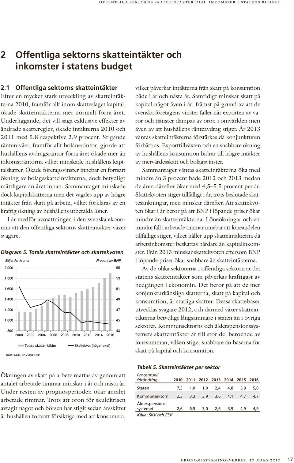 Underliggande, det vill säga exklusive effekter av ändrade skatteregler, ökade intäkterna 2010 och 2011 med 5,8 respektive 2,9 procent.