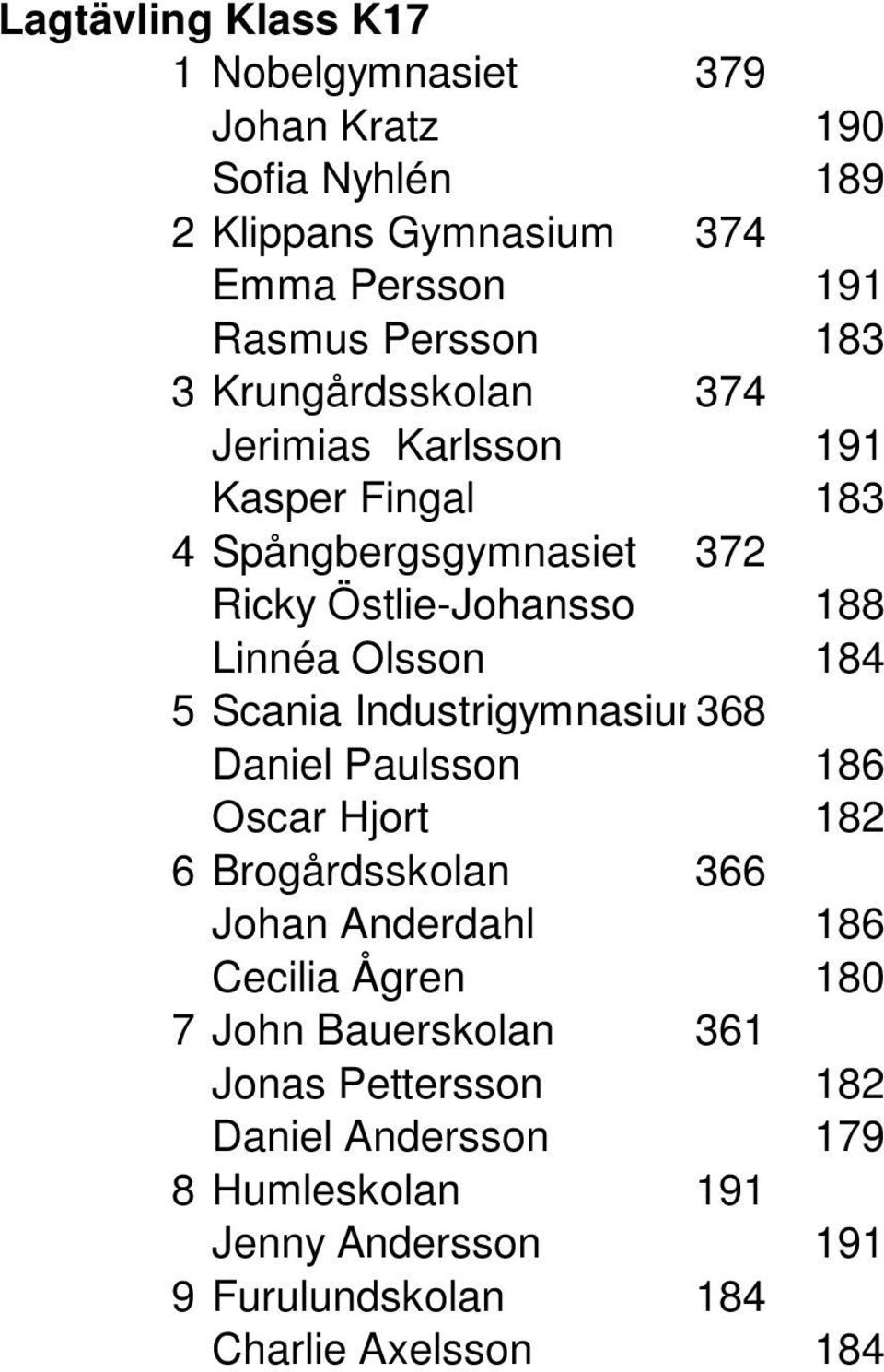 184 5 Scania Industrigymnasium368 Daniel Paulsson 186 Oscar Hjort 182 6 Brogårdsskolan 366 Johan Anderdahl 186 Cecilia Ågren 180 7