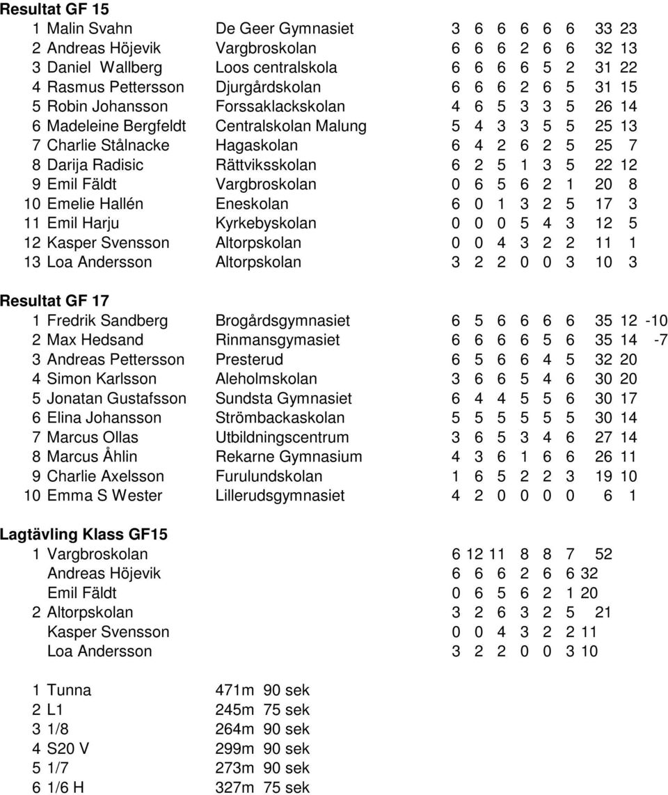 Darija Radisic Rättviksskolan 6 2 5 1 3 5 22 12 9 Emil Fäldt Vargbroskolan 0 6 5 6 2 1 20 8 10 Emelie Hallén Eneskolan 6 0 1 3 2 5 17 3 11 Emil Harju Kyrkebyskolan 0 0 0 5 4 3 12 5 12 Kasper Svensson