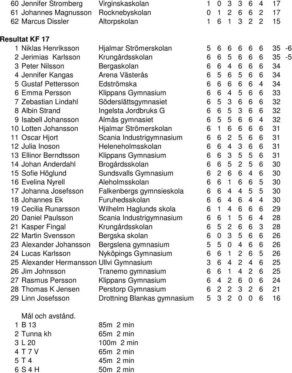 Edströmska 6 6 6 6 6 4 34 6 Emma Persson Klippans Gymnasium 6 6 4 5 6 6 33 7 Zebastian Lindahl Söderslättsgymnasiet 6 5 3 6 6 6 32 8 Albin Strand Ingelsta Jordbruks G 6 6 5 3 6 6 32 9 Isabell