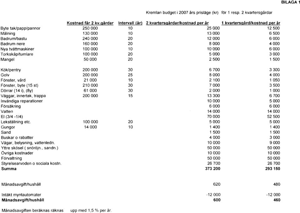 2 kvartersgdrdar 2 kvartersqirdarlkostnad per lr 1 kvartersqird/kostnad per ir 25000 12500 13000 6 500 12000 6 000 8 000 4 000 000 6 000 5 000 3 000 2 500.