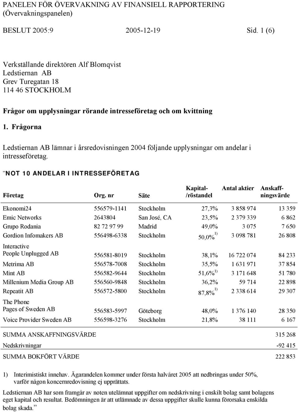 Frågorna Ledstiernan AB lämnar i årsredovisningen 2004 följande upplysningar om andelar i intresseföretag. NOT 10 ANDELAR I INTRESSEFÖRETAG Företag Org.