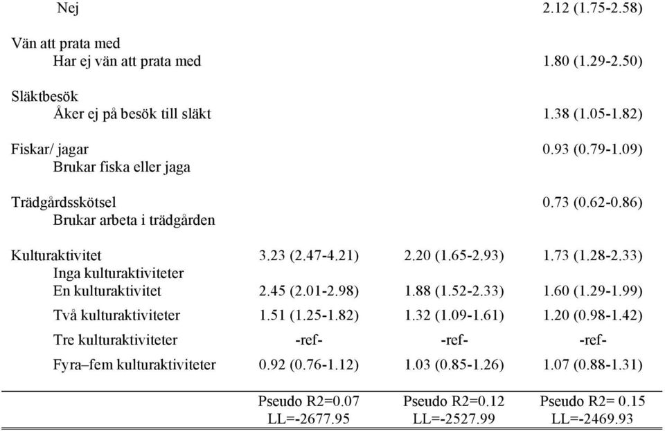 93) 1.73 (1.28-2.33) Inga kulturaktiviteter En kulturaktivitet 2.45 (2.01-2.98) 1.88 (1.52-2.33) 1.60 (1.29-1.99) Två kulturaktiviteter 1.51 (1.25-1.82) 1.32 (1.09-1.