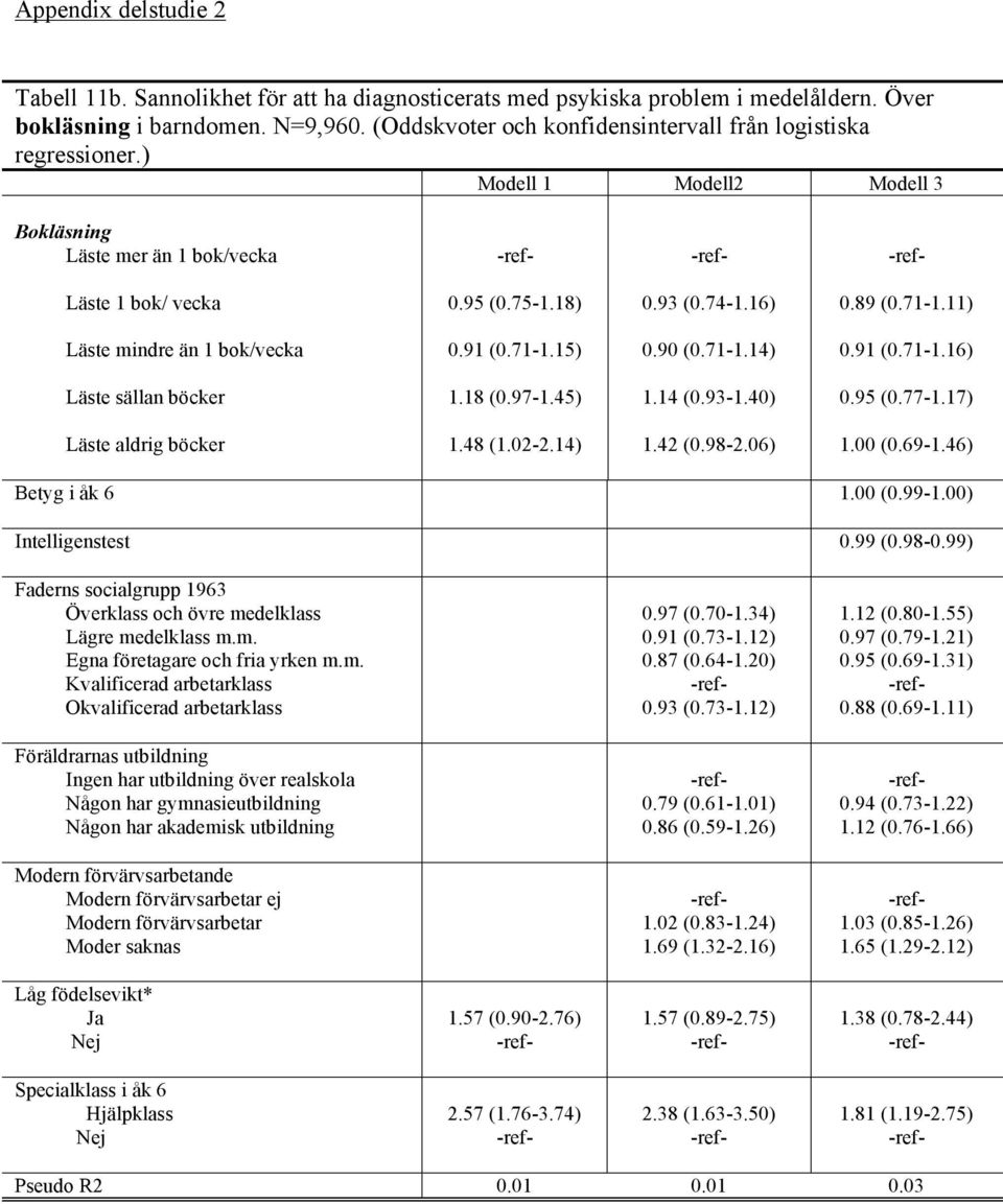 11) Läste mindre än 1 bok/vecka 0.91 (0.71-1.15) 0.90 (0.71-1.14) 0.91 (0.71-1.16) Läste sällan böcker 1.18 (0.97-1.45) 1.14 (0.93-1.40) 0.95 (0.77-1.17) Läste aldrig böcker 1.48 (1.02-2.14) 1.42 (0.